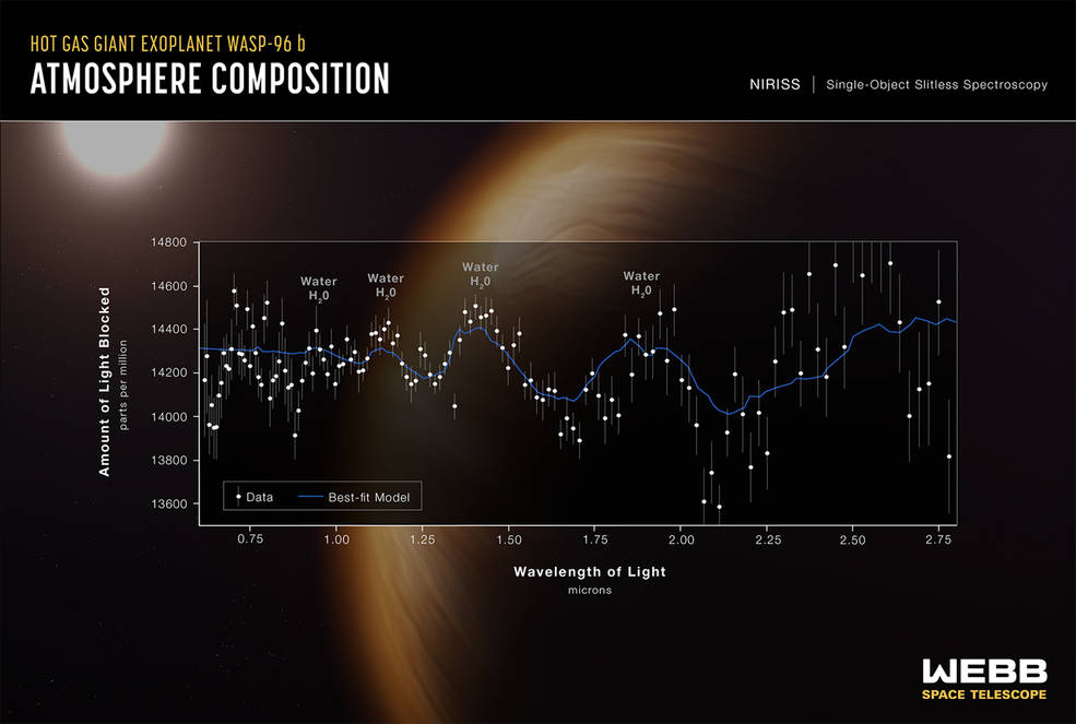 WASP-96 b (Image Credit: Credits: NASA, ESA, CSA, and STScI)